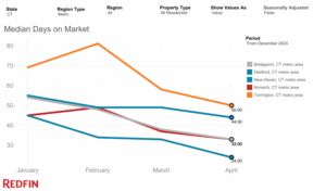 Days on Market - Joint Path Mortgage LLC - Home Loans & Refinancing Line graph showing median days on market for Connecticut metro areas from January to April 2025. Hartford: 45 to 24 days, New Haven: 55 to 44 days, Bridgeport: 54 to 33 days, Norwich: 45 to 33 days, Torrington: 69 to 50 days. Source: Redfin.