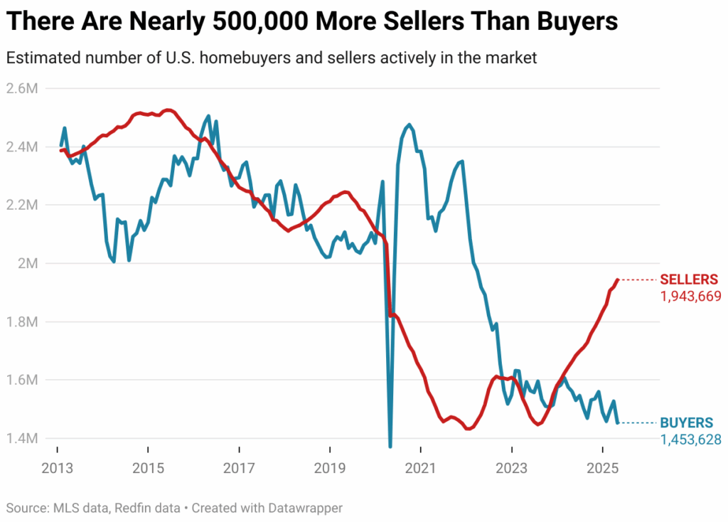 Alt Text: Line graph showing U.S. homebuyers and sellers from 2013 to 2025. In 2025, there are 1,943,669 sellers (red line) and 1,453,628 buyers (blue line), a gap of nearly 500,000. Source: Redfin, Datawrapper.