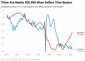 there-are-nearly-500-000-more-sellers-than-buyers - Joint Path Mortgage LLC - Home Loans & Refinancing Alt Text: Line graph showing U.S. homebuyers and sellers from 2013 to 2025. In 2025, there are 1,943,669 sellers (red line) and 1,453,628 buyers (blue line), a gap of nearly 500,000. Source: Redfin, Datawrapper.